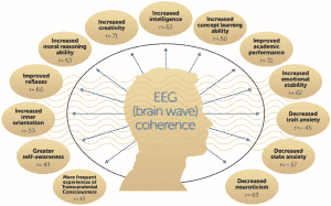 Benefits From Increased Brain Wave Coherence During Transcendental Meditation Practice