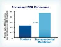 Increased EEG Brain Wave Coherence Through TM