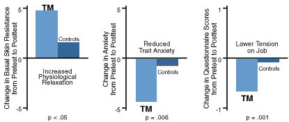 Less Stress With Regular Practice Of Transcendental Meditation