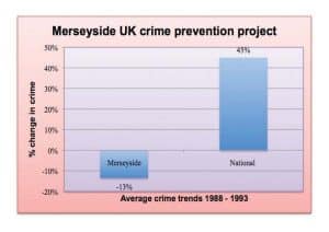 Liverpool crime drops 58% in five years using advanced forms of Transcendental Meditation