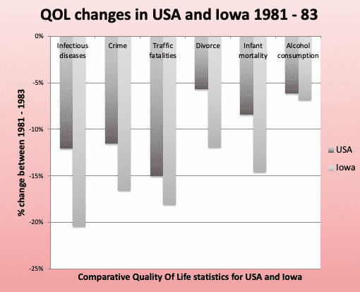 Quality Of Life Changes In USA, Iowa 1981-1983