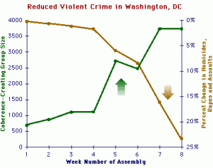 Washington DC crime prevention project