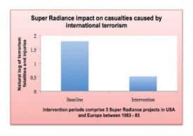 Super Radiance Impact On Casualties Caused By International Terrorism