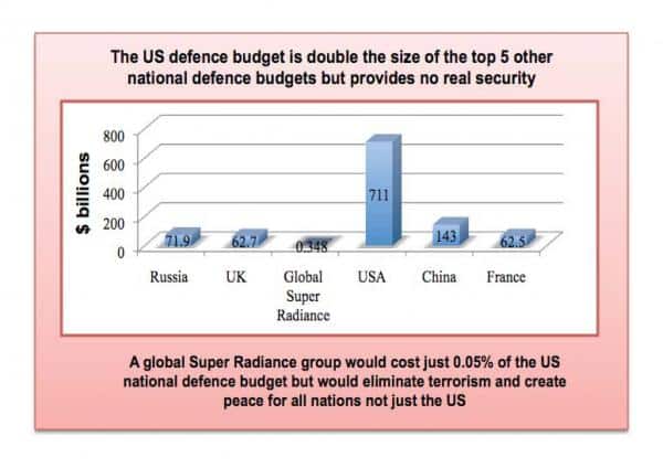 Usa Defence Budget