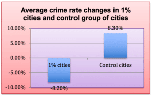 8.2% Reduction in crime through the Maharishi Effect