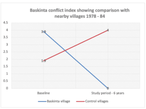 Cessation of warfare in 1% village in the Lebanon
