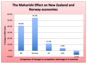 The Maharishi effect can reverses negative trends across whole nations