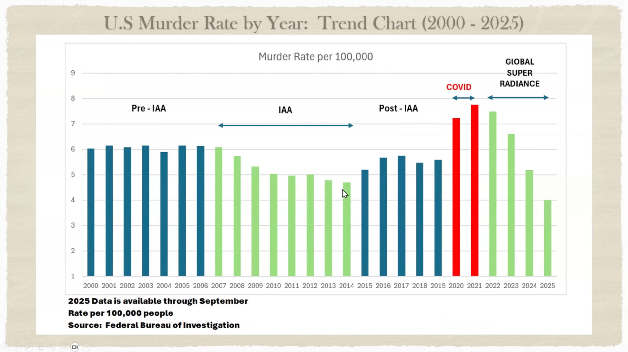 USA IAA Homicide Reduction Chart